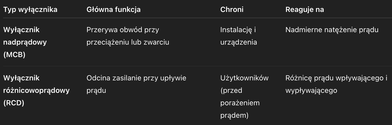 Różnice między wyłącznikiem nadprądowym a różnicowoprądowym